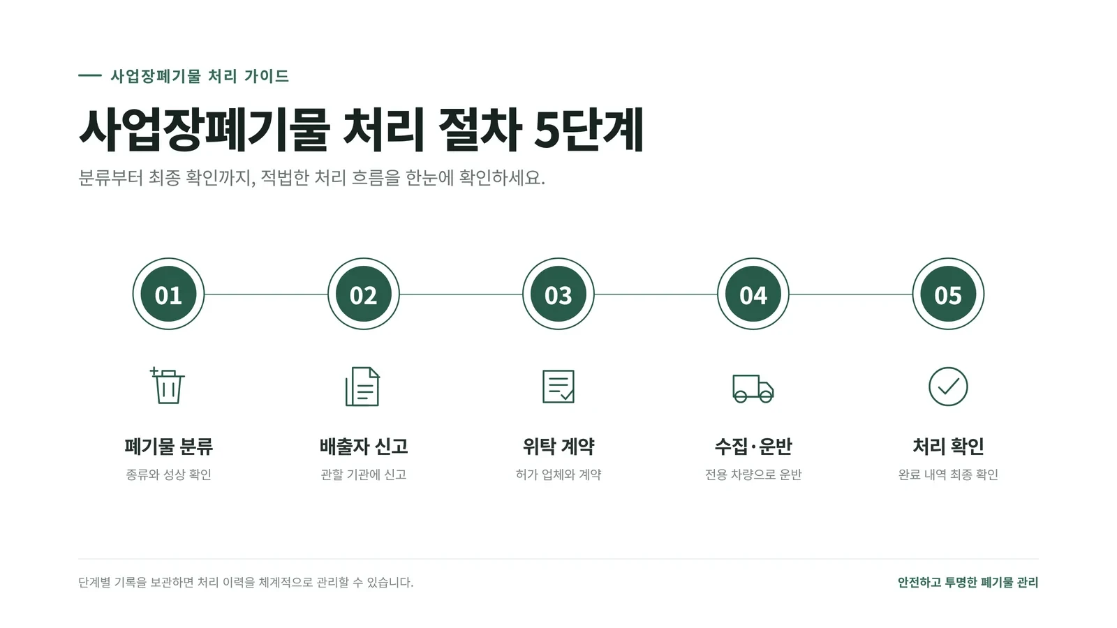 폐기물 처리 업체 처리 절차를 정리한 5단계 인포그래픽